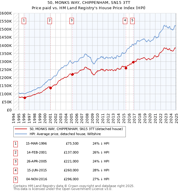 50, MONKS WAY, CHIPPENHAM, SN15 3TT: Price paid vs HM Land Registry's House Price Index
