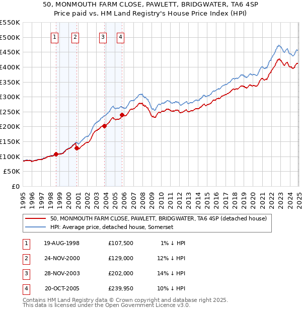 50, MONMOUTH FARM CLOSE, PAWLETT, BRIDGWATER, TA6 4SP: Price paid vs HM Land Registry's House Price Index