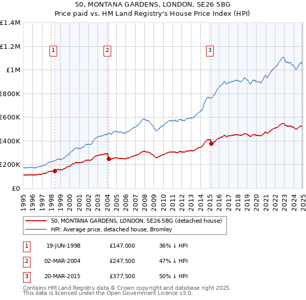 50, MONTANA GARDENS, LONDON, SE26 5BG: Price paid vs HM Land Registry's House Price Index