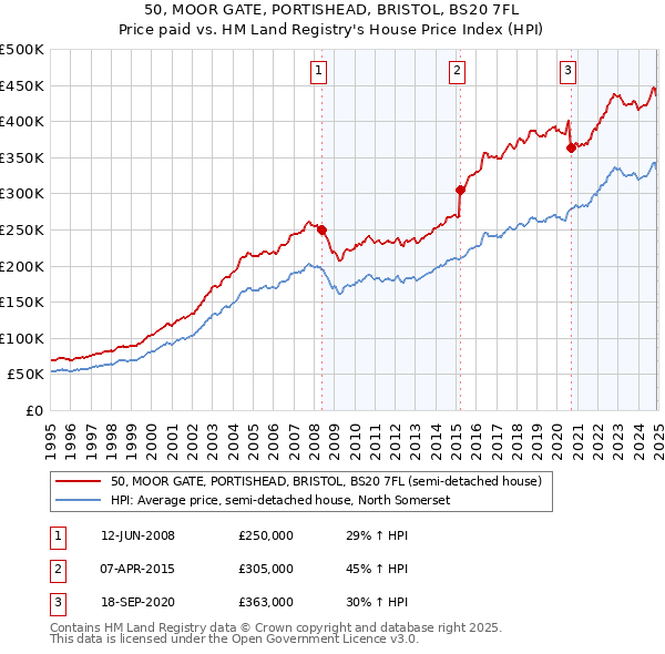 50, MOOR GATE, PORTISHEAD, BRISTOL, BS20 7FL: Price paid vs HM Land Registry's House Price Index