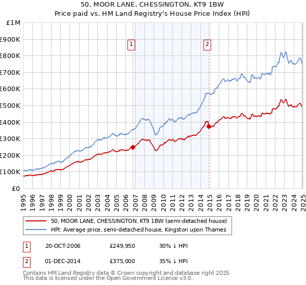 50, MOOR LANE, CHESSINGTON, KT9 1BW: Price paid vs HM Land Registry's House Price Index