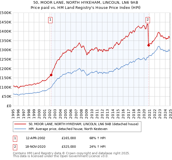 50, MOOR LANE, NORTH HYKEHAM, LINCOLN, LN6 9AB: Price paid vs HM Land Registry's House Price Index