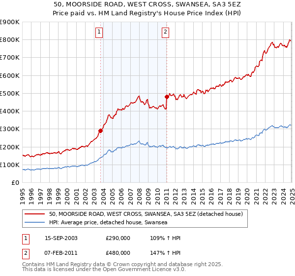 50, MOORSIDE ROAD, WEST CROSS, SWANSEA, SA3 5EZ: Price paid vs HM Land Registry's House Price Index