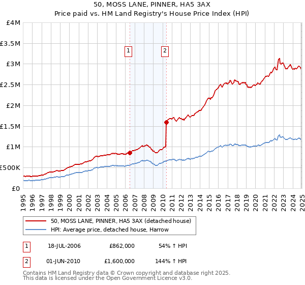 50, MOSS LANE, PINNER, HA5 3AX: Price paid vs HM Land Registry's House Price Index
