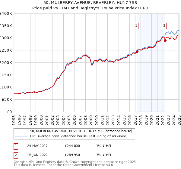 50, MULBERRY AVENUE, BEVERLEY, HU17 7SS: Price paid vs HM Land Registry's House Price Index