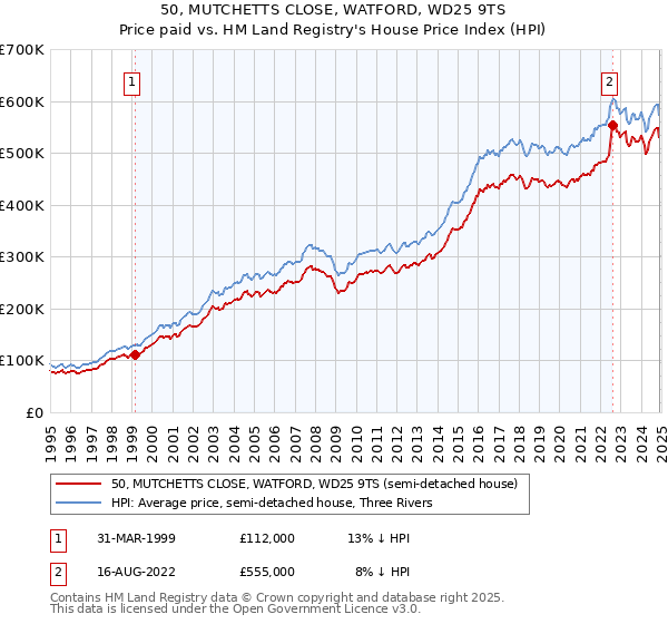 50, MUTCHETTS CLOSE, WATFORD, WD25 9TS: Price paid vs HM Land Registry's House Price Index