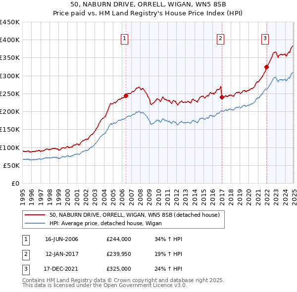 50, NABURN DRIVE, ORRELL, WIGAN, WN5 8SB: Price paid vs HM Land Registry's House Price Index