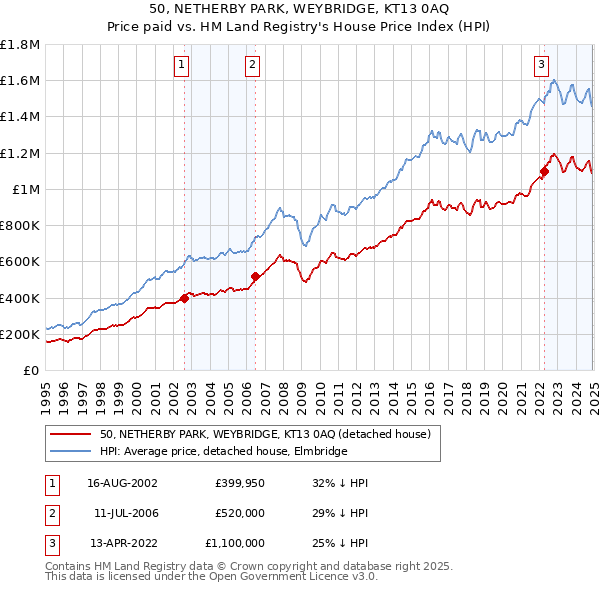 50, NETHERBY PARK, WEYBRIDGE, KT13 0AQ: Price paid vs HM Land Registry's House Price Index