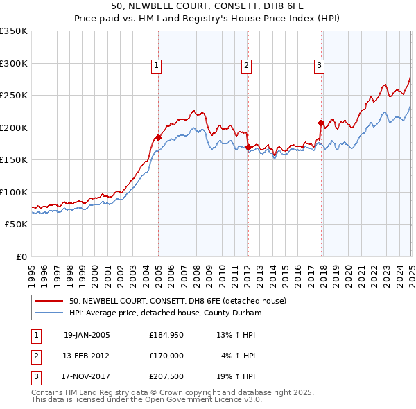 50, NEWBELL COURT, CONSETT, DH8 6FE: Price paid vs HM Land Registry's House Price Index