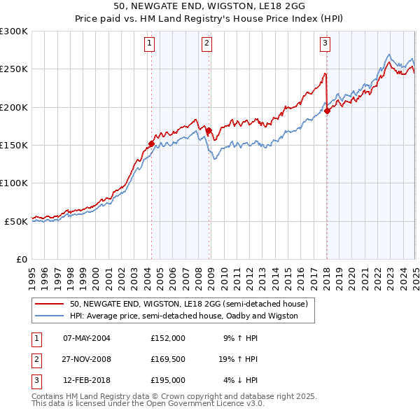 50, NEWGATE END, WIGSTON, LE18 2GG: Price paid vs HM Land Registry's House Price Index