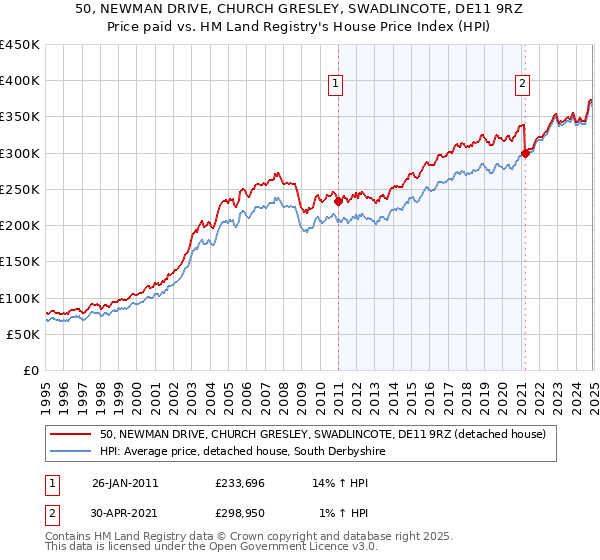 50, NEWMAN DRIVE, CHURCH GRESLEY, SWADLINCOTE, DE11 9RZ: Price paid vs HM Land Registry's House Price Index