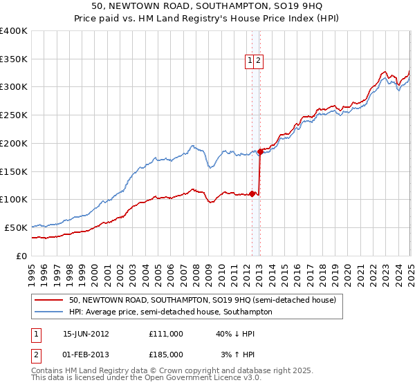 50, NEWTOWN ROAD, SOUTHAMPTON, SO19 9HQ: Price paid vs HM Land Registry's House Price Index