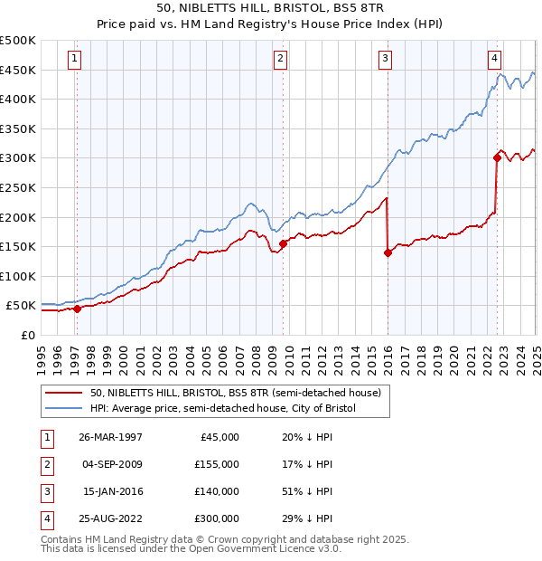 50, NIBLETTS HILL, BRISTOL, BS5 8TR: Price paid vs HM Land Registry's House Price Index