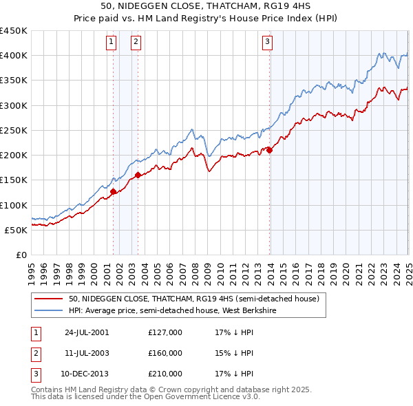 50, NIDEGGEN CLOSE, THATCHAM, RG19 4HS: Price paid vs HM Land Registry's House Price Index