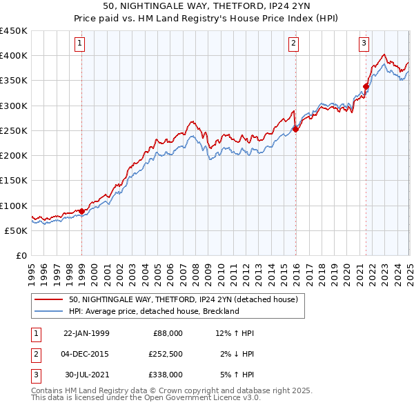 50, NIGHTINGALE WAY, THETFORD, IP24 2YN: Price paid vs HM Land Registry's House Price Index