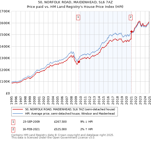 50, NORFOLK ROAD, MAIDENHEAD, SL6 7AZ: Price paid vs HM Land Registry's House Price Index