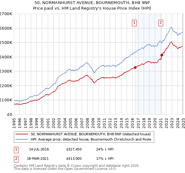 50, NORMANHURST AVENUE, BOURNEMOUTH, BH8 9NP: Price paid vs HM Land Registry's House Price Index