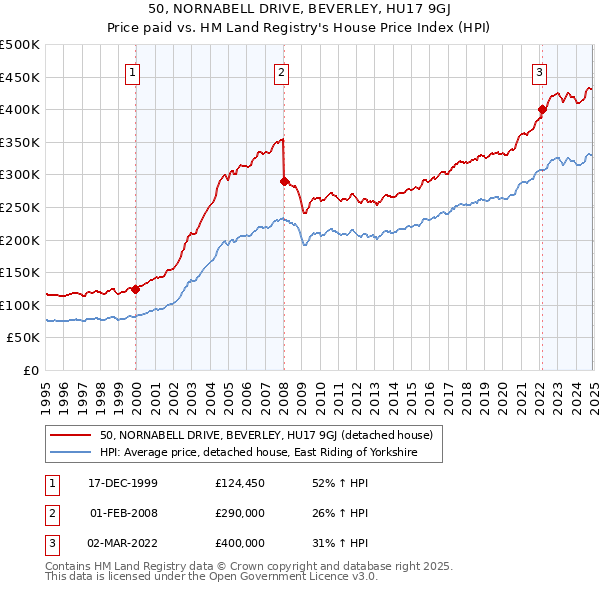 50, NORNABELL DRIVE, BEVERLEY, HU17 9GJ: Price paid vs HM Land Registry's House Price Index