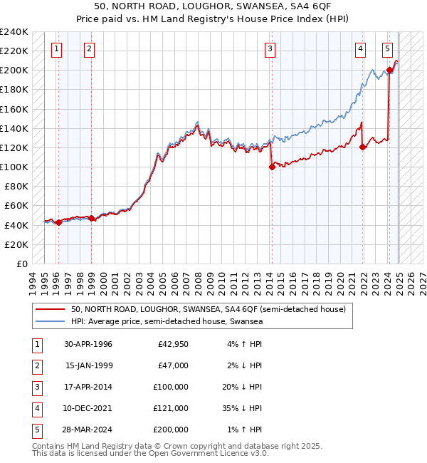 50, NORTH ROAD, LOUGHOR, SWANSEA, SA4 6QF: Price paid vs HM Land Registry's House Price Index