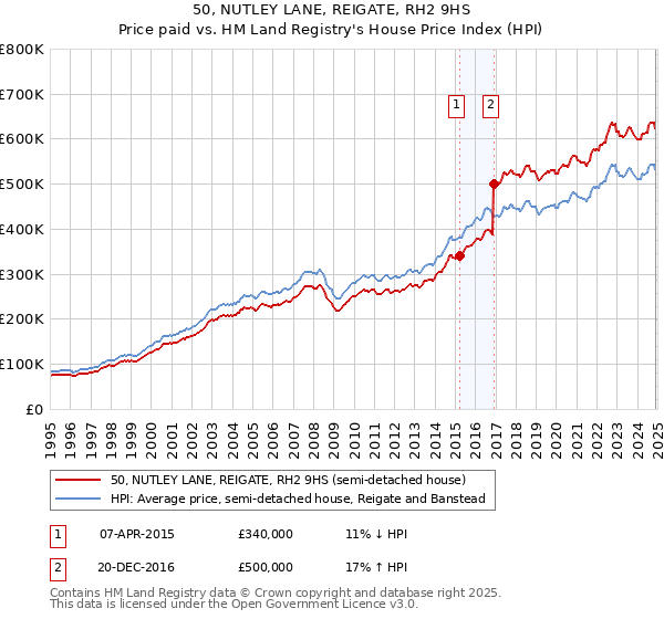 50, NUTLEY LANE, REIGATE, RH2 9HS: Price paid vs HM Land Registry's House Price Index