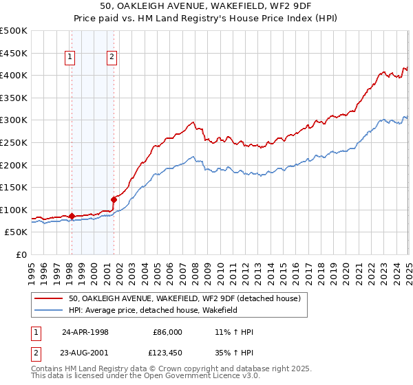 50, OAKLEIGH AVENUE, WAKEFIELD, WF2 9DF: Price paid vs HM Land Registry's House Price Index