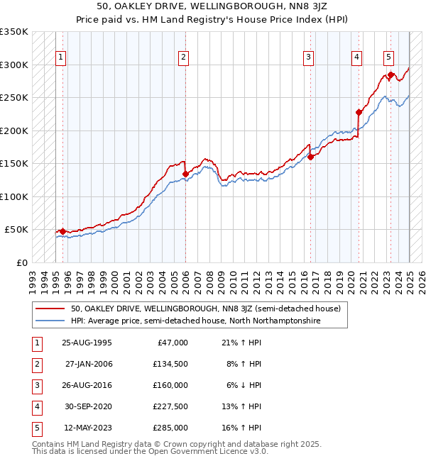 50, OAKLEY DRIVE, WELLINGBOROUGH, NN8 3JZ: Price paid vs HM Land Registry's House Price Index