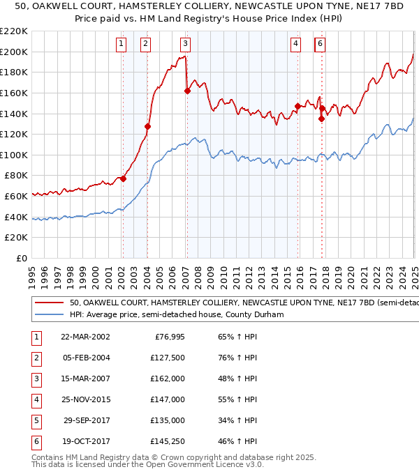 50, OAKWELL COURT, HAMSTERLEY COLLIERY, NEWCASTLE UPON TYNE, NE17 7BD: Price paid vs HM Land Registry's House Price Index