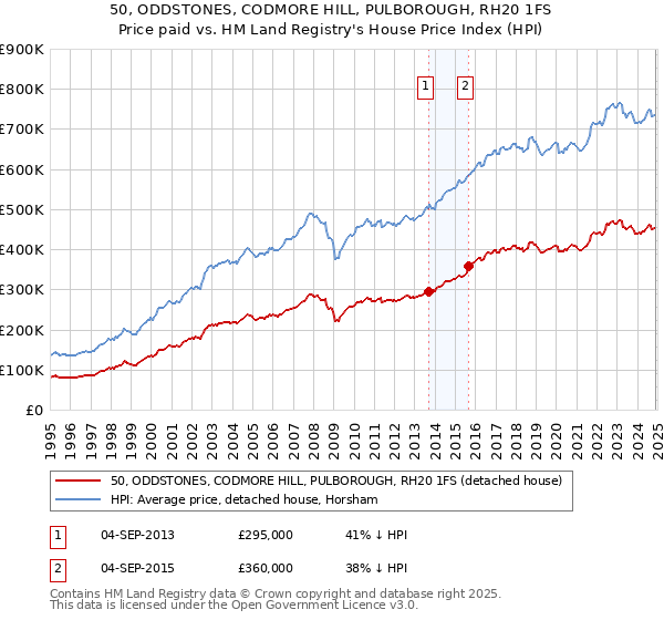 50, ODDSTONES, CODMORE HILL, PULBOROUGH, RH20 1FS: Price paid vs HM Land Registry's House Price Index
