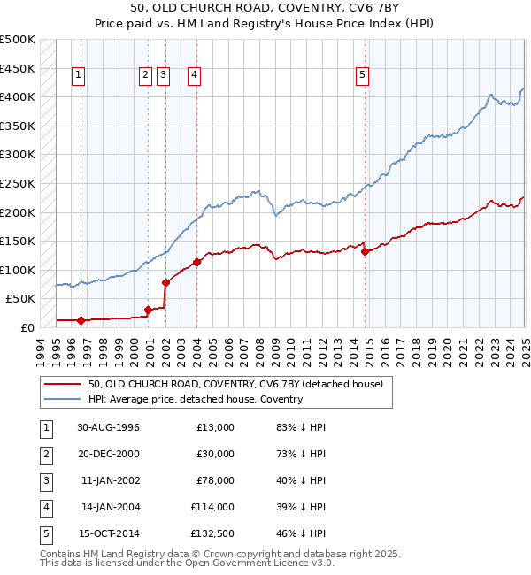 50, OLD CHURCH ROAD, COVENTRY, CV6 7BY: Price paid vs HM Land Registry's House Price Index