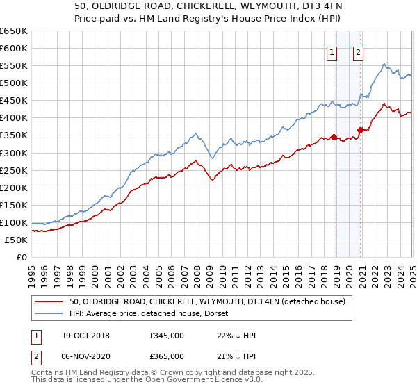 50, OLDRIDGE ROAD, CHICKERELL, WEYMOUTH, DT3 4FN: Price paid vs HM Land Registry's House Price Index