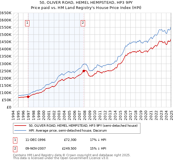 50, OLIVER ROAD, HEMEL HEMPSTEAD, HP3 9PY: Price paid vs HM Land Registry's House Price Index