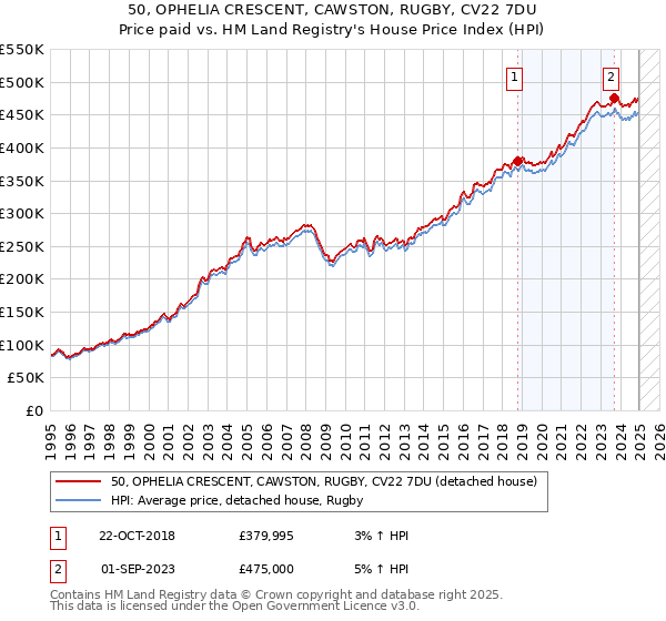 50, OPHELIA CRESCENT, CAWSTON, RUGBY, CV22 7DU: Price paid vs HM Land Registry's House Price Index