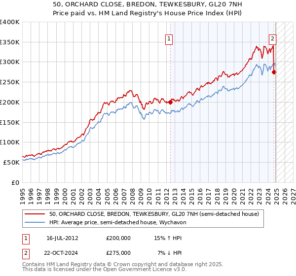 50, ORCHARD CLOSE, BREDON, TEWKESBURY, GL20 7NH: Price paid vs HM Land Registry's House Price Index