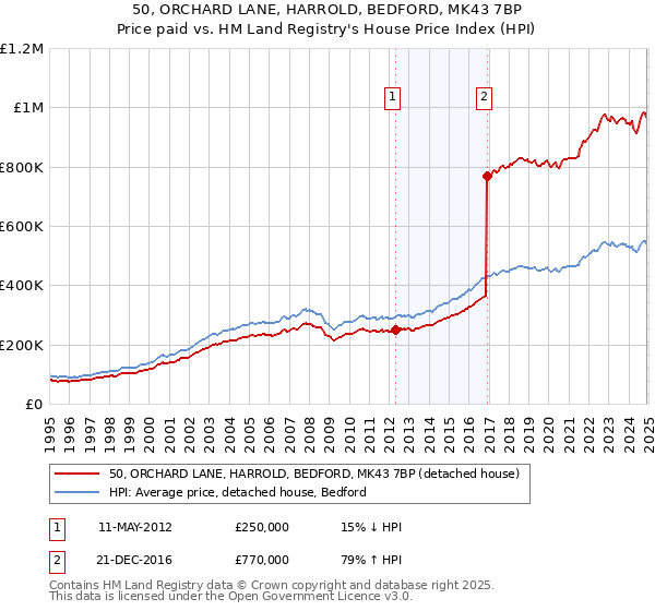 50, ORCHARD LANE, HARROLD, BEDFORD, MK43 7BP: Price paid vs HM Land Registry's House Price Index