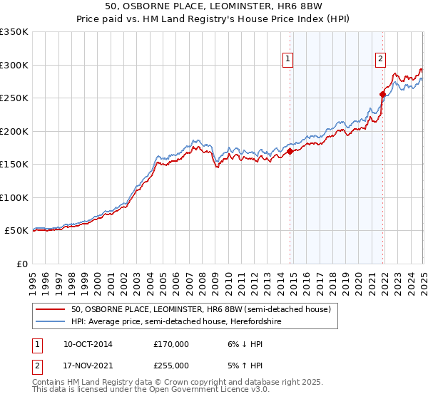 50, OSBORNE PLACE, LEOMINSTER, HR6 8BW: Price paid vs HM Land Registry's House Price Index