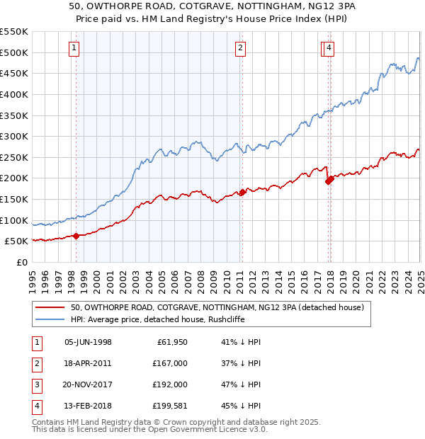 50, OWTHORPE ROAD, COTGRAVE, NOTTINGHAM, NG12 3PA: Price paid vs HM Land Registry's House Price Index