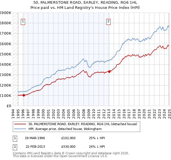 50, PALMERSTONE ROAD, EARLEY, READING, RG6 1HL: Price paid vs HM Land Registry's House Price Index