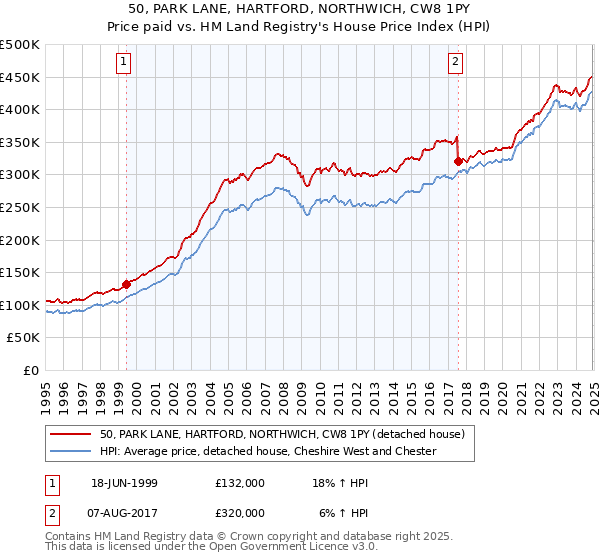 50, PARK LANE, HARTFORD, NORTHWICH, CW8 1PY: Price paid vs HM Land Registry's House Price Index