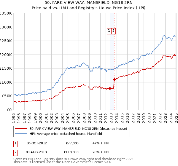 50, PARK VIEW WAY, MANSFIELD, NG18 2RN: Price paid vs HM Land Registry's House Price Index