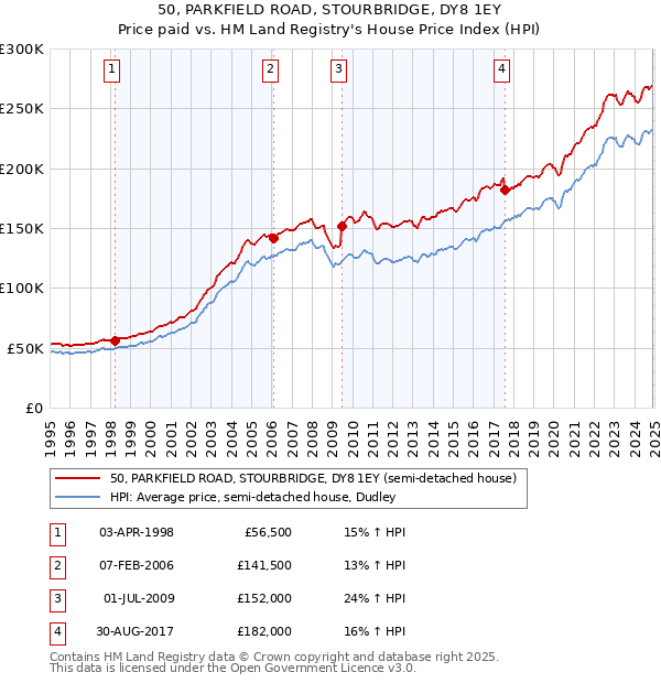 50, PARKFIELD ROAD, STOURBRIDGE, DY8 1EY: Price paid vs HM Land Registry's House Price Index