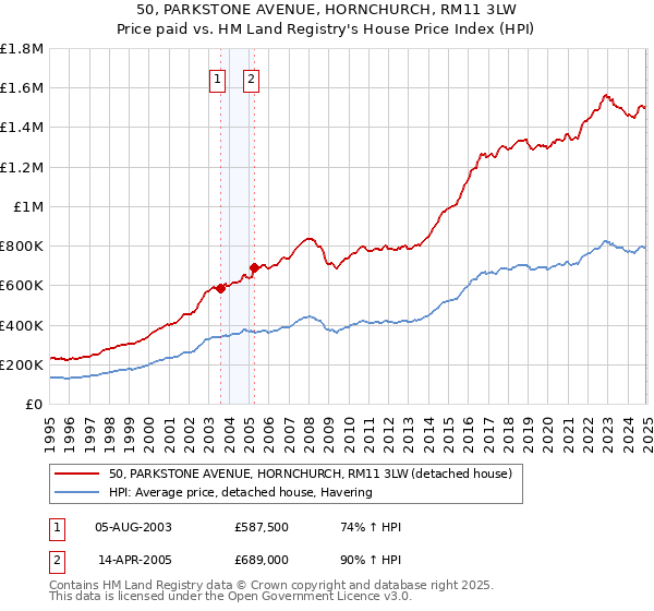 50, PARKSTONE AVENUE, HORNCHURCH, RM11 3LW: Price paid vs HM Land Registry's House Price Index