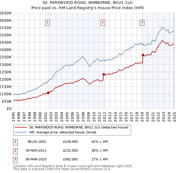 50, PARKWOOD ROAD, WIMBORNE, BH21 1LG: Price paid vs HM Land Registry's House Price Index
