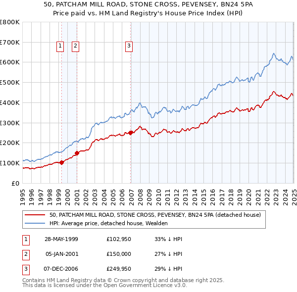 50, PATCHAM MILL ROAD, STONE CROSS, PEVENSEY, BN24 5PA: Price paid vs HM Land Registry's House Price Index