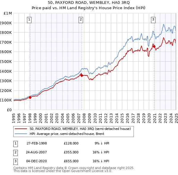 50, PAXFORD ROAD, WEMBLEY, HA0 3RQ: Price paid vs HM Land Registry's House Price Index