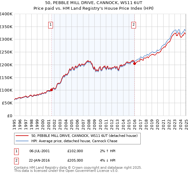 50, PEBBLE MILL DRIVE, CANNOCK, WS11 6UT: Price paid vs HM Land Registry's House Price Index