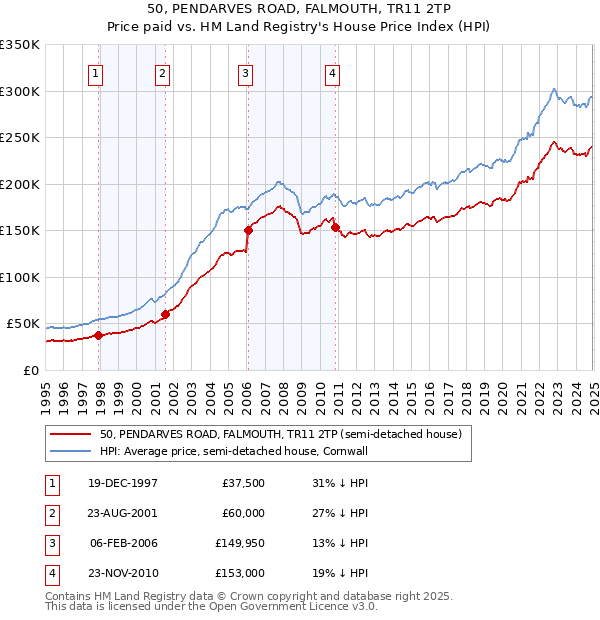 50, PENDARVES ROAD, FALMOUTH, TR11 2TP: Price paid vs HM Land Registry's House Price Index