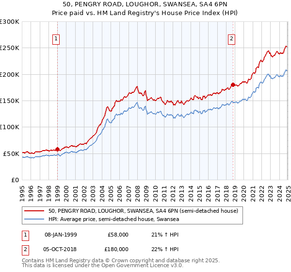 50, PENGRY ROAD, LOUGHOR, SWANSEA, SA4 6PN: Price paid vs HM Land Registry's House Price Index