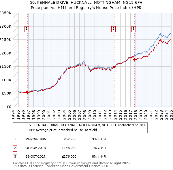 50, PENHALE DRIVE, HUCKNALL, NOTTINGHAM, NG15 6FH: Price paid vs HM Land Registry's House Price Index