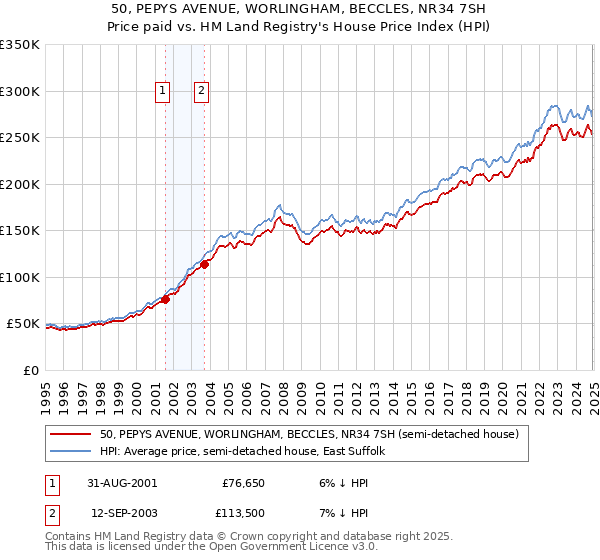 50, PEPYS AVENUE, WORLINGHAM, BECCLES, NR34 7SH: Price paid vs HM Land Registry's House Price Index