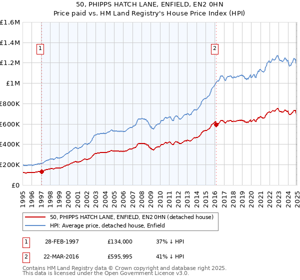 50, PHIPPS HATCH LANE, ENFIELD, EN2 0HN: Price paid vs HM Land Registry's House Price Index